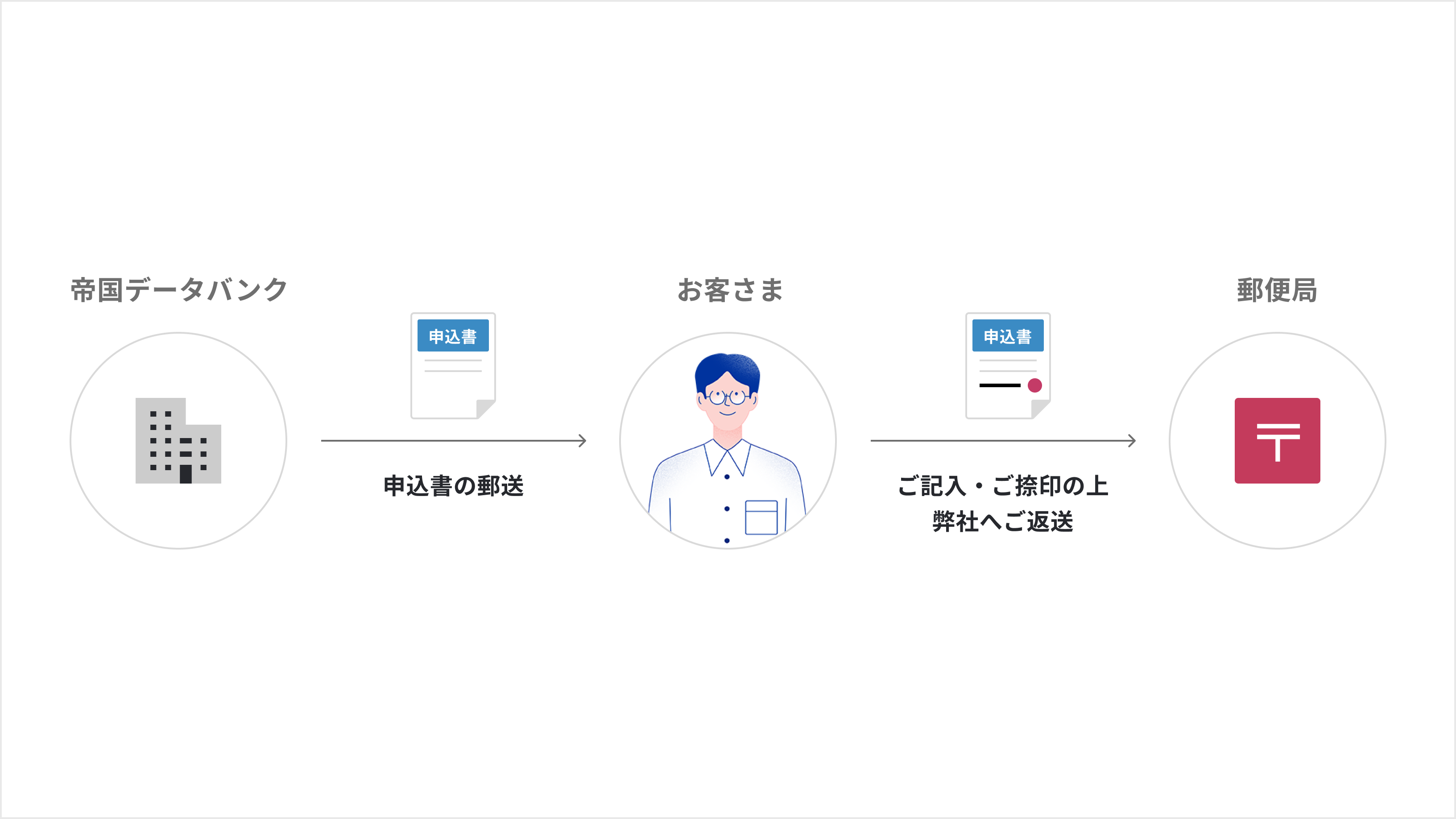 帝国データバンク 申込書の郵送 お客さま ご記入・ご捺印の上弊社へご返送 郵便局