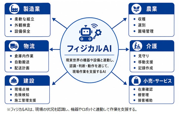 【図３　フィジカルAIの活用イメージ】