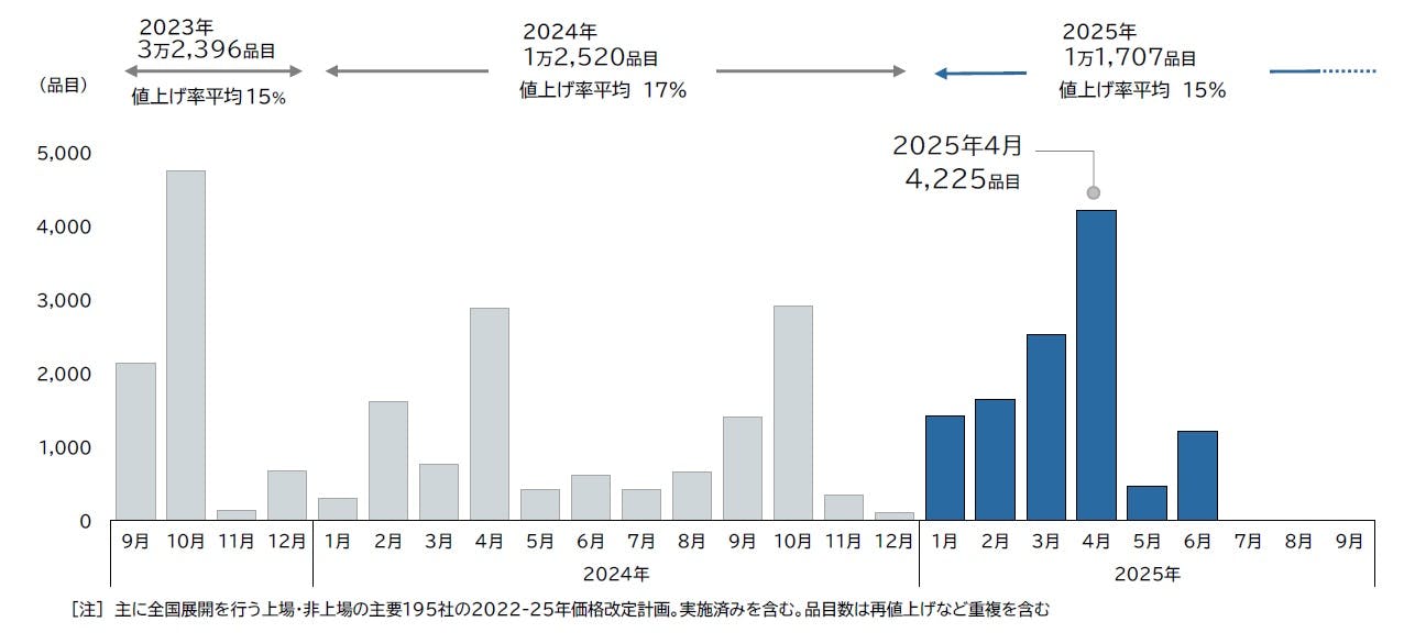 食品主要195社」価格改定動向調査 ― 2025年4月｜株式会社 帝国データ