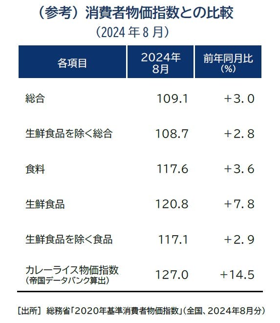 カレーライス物価指数」調査（2024年8月）｜株式会社 帝国データバンク