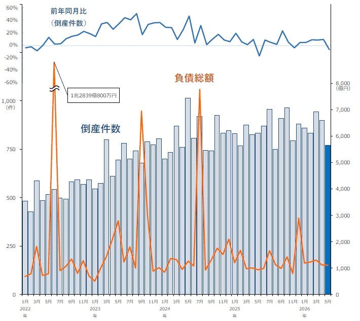 倒産集計 2026年 5月報｜株式会社 帝国データバンク[TDB]