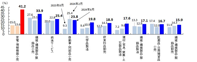 図表　「返済に不安」計の割合～主な10業種～