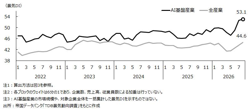 【図４　AI基盤産業景気DIの直近推移】