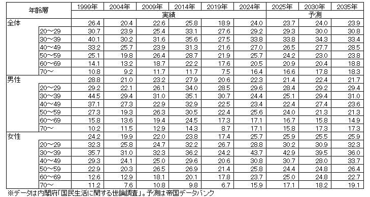 表2 今後の生活において「住生活」に力を入れたい割合~年齢別、性×年齢別~