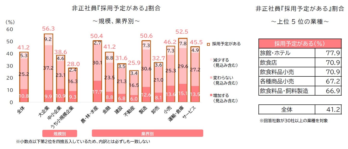 2026年度の雇用動向に関する企業の意識調査｜株式会社 帝国データ