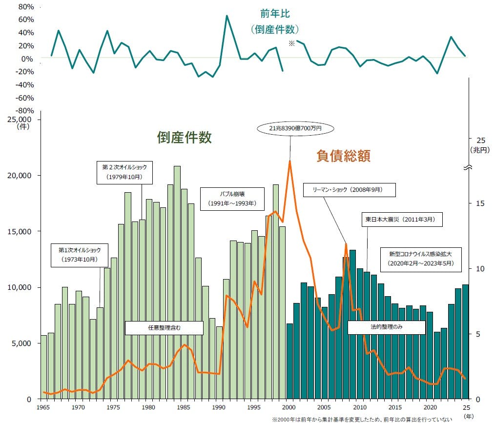 倒産集計 2025年報（1月～12月）｜株式会社 帝国データバンク[TDB]