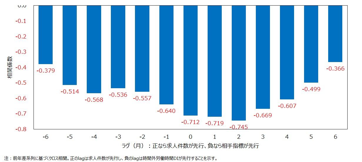 【図５　正社員求人と時間外労働時間DIのクロス相関（前年差）】
