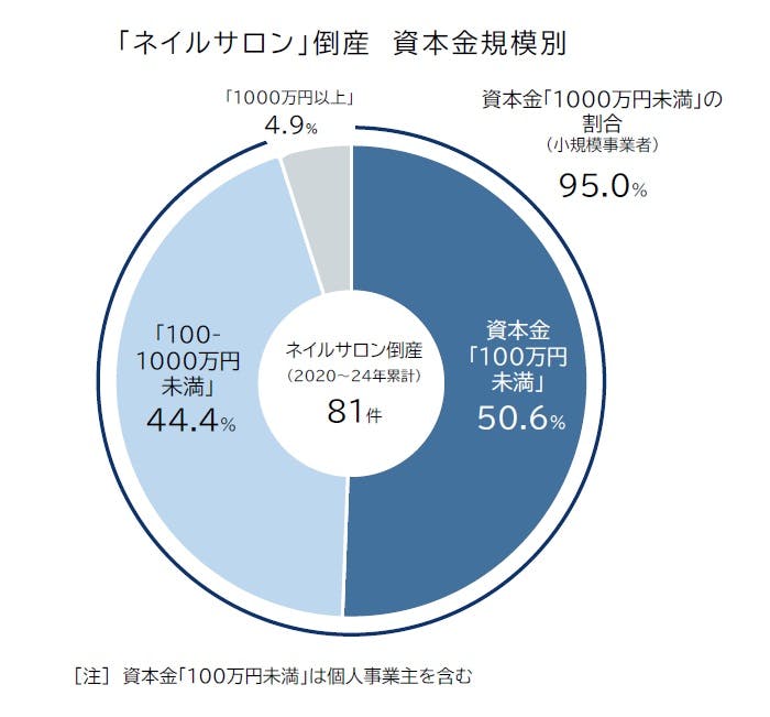 ネイル白書2025