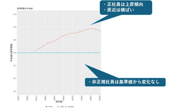 図１０　建設の基準変動の中央値