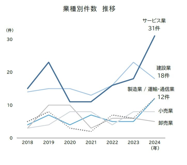 従業員退職型」の倒産動向（2024年）｜株式会社 帝国データ
