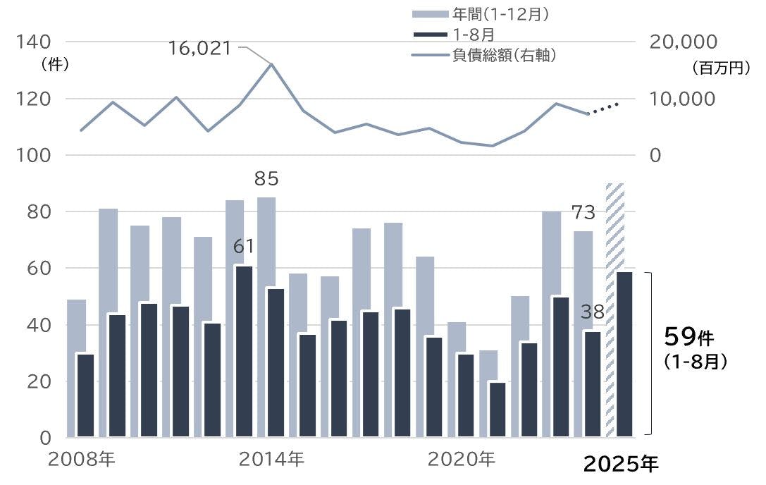 労働者派遣業の倒産動向（2025年1-8月）｜株式会社 帝国データ
