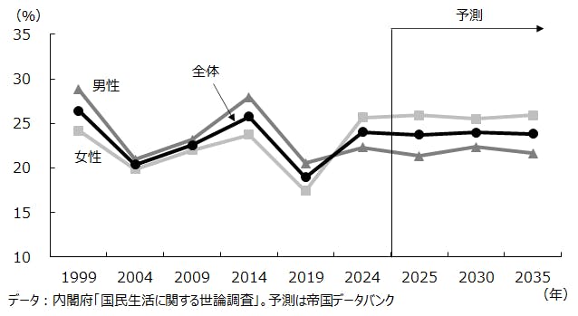図5 今後の生活において「住生活」に力を入れたい割合~全体~