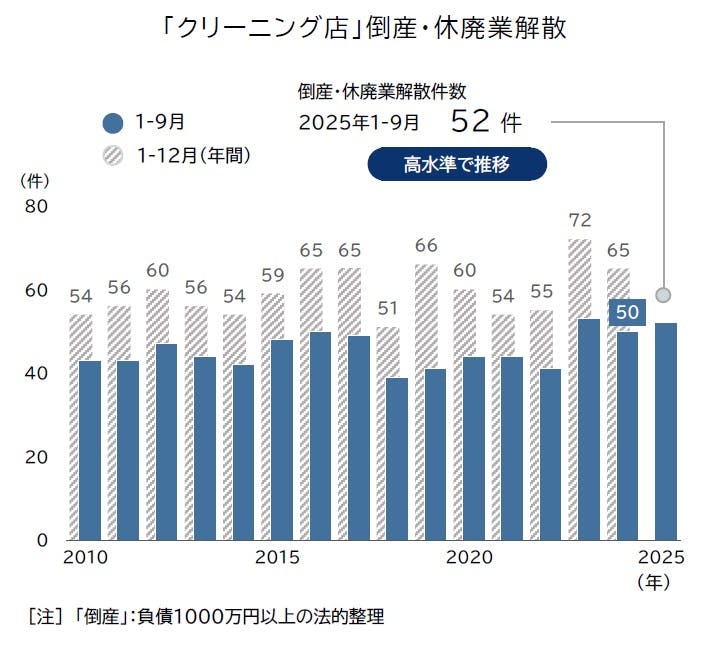 ❖薬局グッズ❖全部未使用❖別売り不可❖年数経過にご理解有る方のみ入札お願いします クリーニング店」の倒産・休廃業解散動向（2025年1-9月）｜株式会社