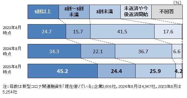 図表２　融資の返済状況