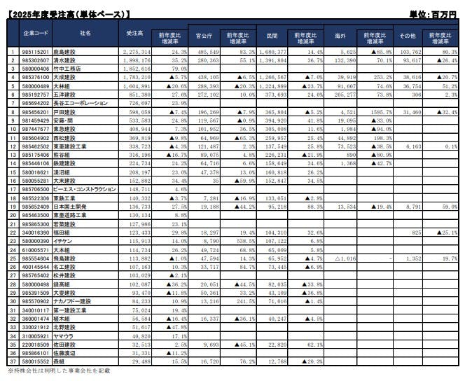 主要上場建設会社50社の受注・業績動向調査（2025年度）｜株式会社