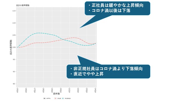 図８　運輸の合計の基準変動