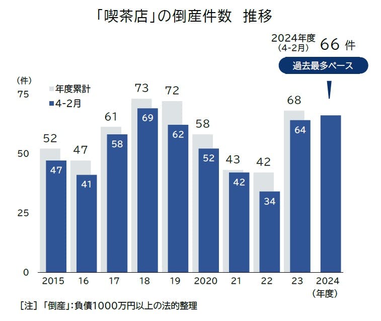 喫茶店」の倒産動向（2024年度）｜株式会社 帝国データバンク[TDB]