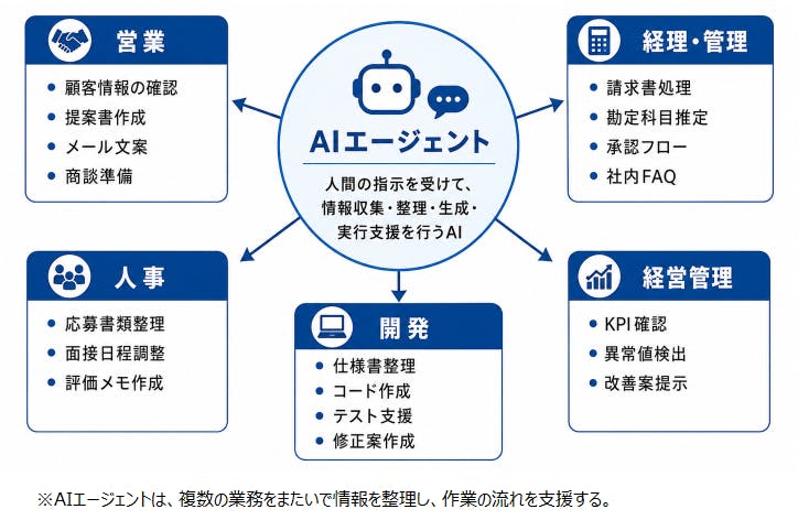 【図２　AIエージェントの活用イメージ】