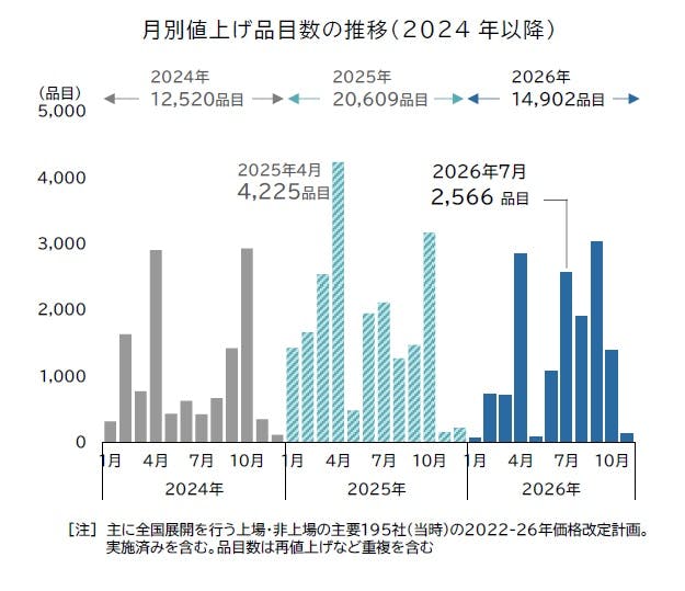 食品主要195社」価格改定動向調査 ― 2026年7月｜株式会社 帝国データ