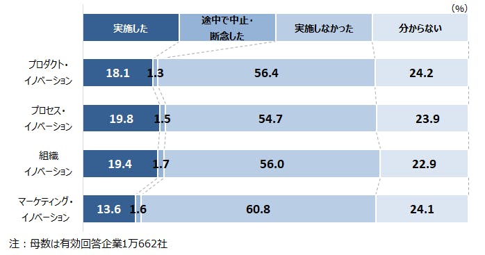 図２　タイプ別イノベーション活動の実施状況
