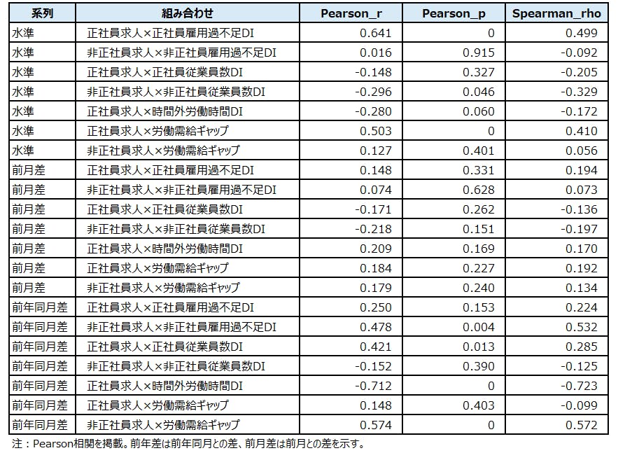 【表２　同時点相関（主要組み合わせ）】