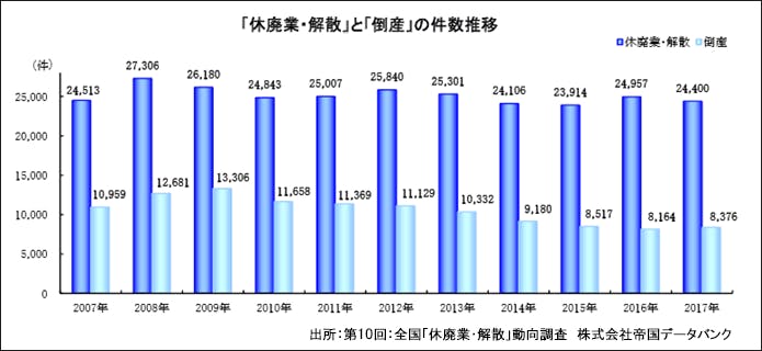 「休廃業・解散」と「倒産」の件数推移