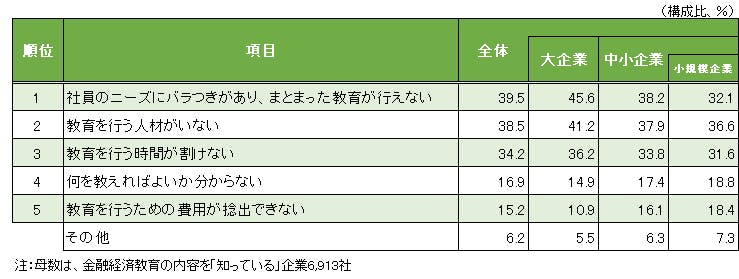 表2 金融経済教育に取り組む上での課題(複数回答)
