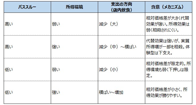 【表１　外食（店内飲食）の支出方向】