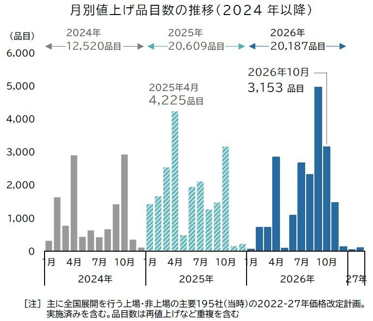 食品主要195社」価格改定動向調査 ― 2026年10月｜株式会社 帝国データ