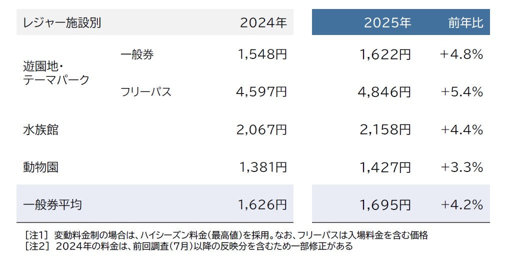 2025年「主要レジャー施設（テーマパーク）」価格調査｜株式会社 帝国