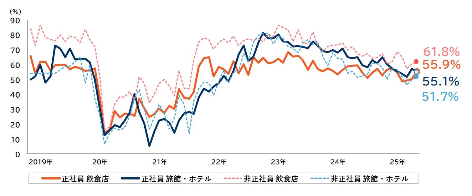 人手不足に対する企業の動向調査（2025年7月）｜株式会社 帝国データ
