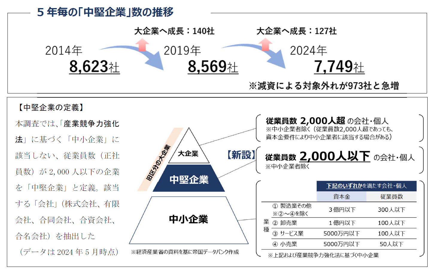 中堅企業」の実態分析｜株式会社 帝国データバンク[TDB]