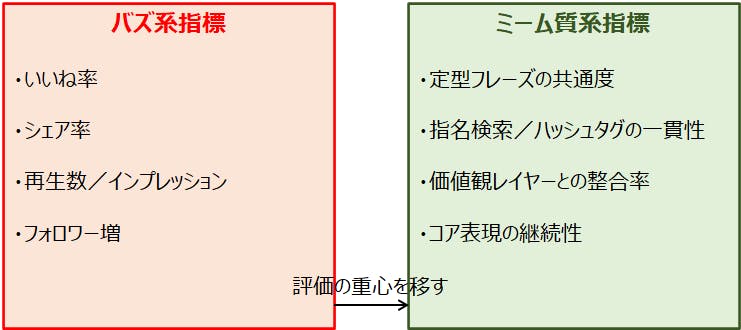 【評価指標の切替－「バズ」から「ミームの質」へ】