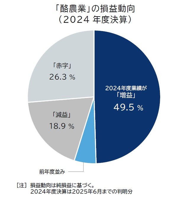 酪農業」の倒産動向（2025年上半期）｜株式会社 帝国データバンク[TDB]