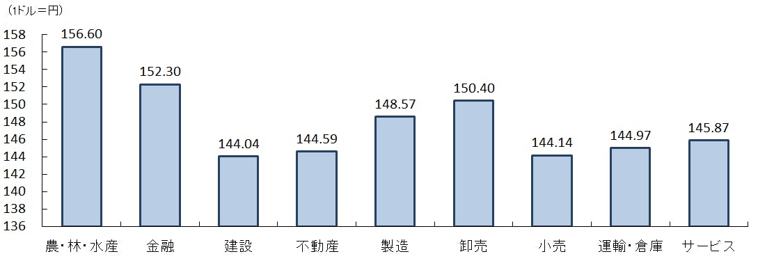 【図表３　想定為替レート～業界別～】