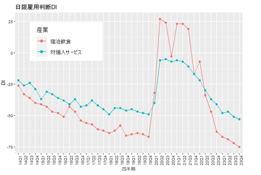 図１　日銀雇用人員判断DI