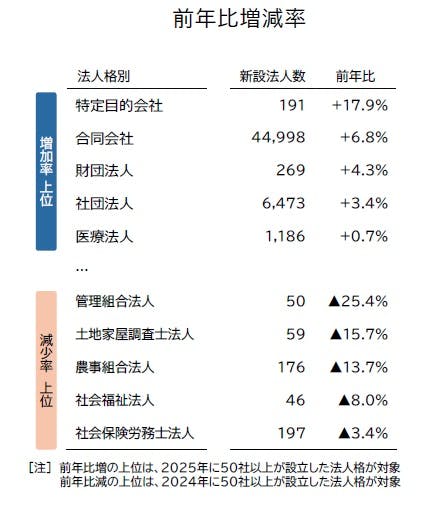 2025年「新設法人」動向調査｜株式会社 帝国データバンク[TDB]