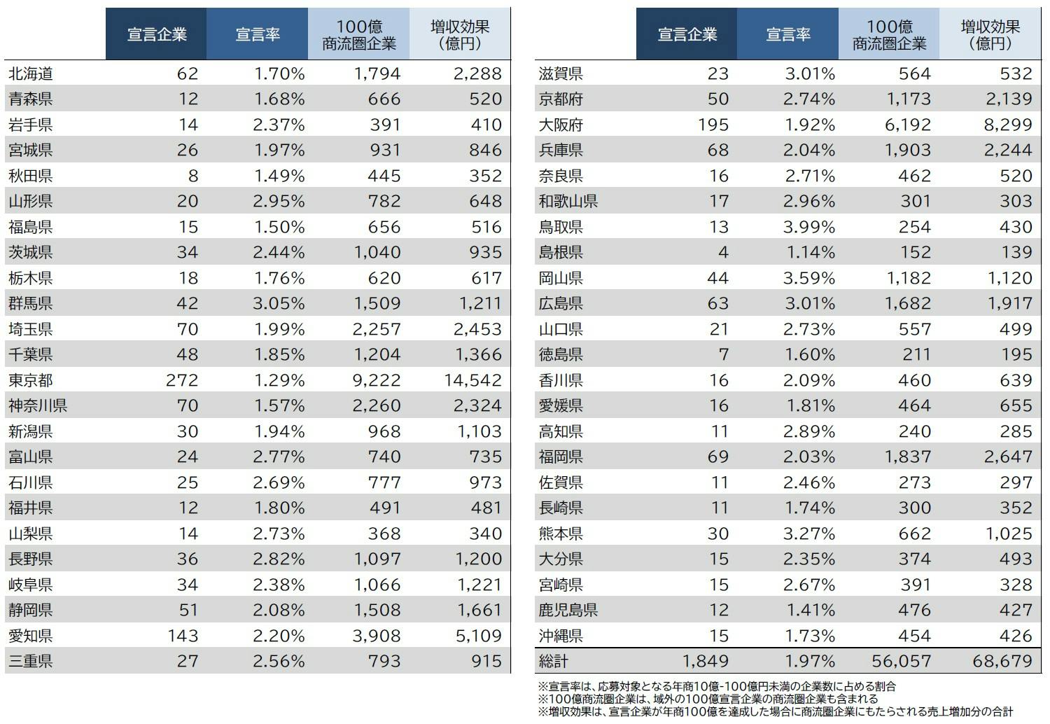 100億宣言企業の商流圏、効果分析｜株式会社 帝国データバンク[TDB]