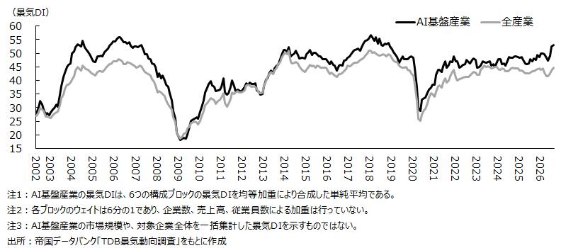 【図３　AI基盤産業景気DIの長期推移】