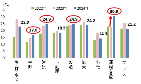 【図表 冬季賞与が「増加」する企業の割合】