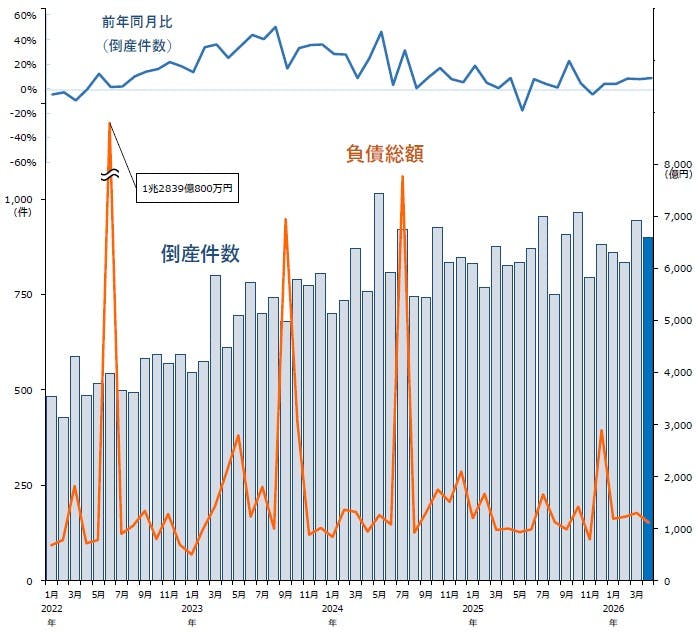 ⑥日本国増税倒産 : 格差是正が招くデッド・エンド 倒産集計 2026年 4月報｜株式会社 帝国データバンク[TDB]