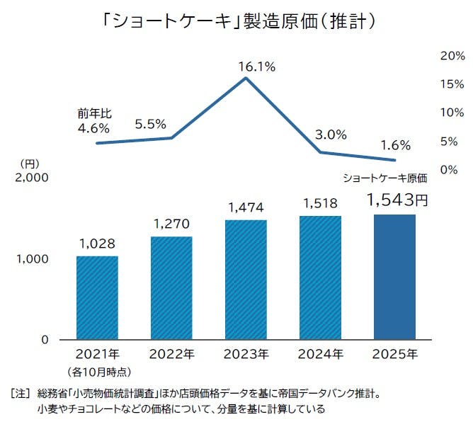 2025年冬シーズン「クリスマスケーキ」価格調査｜株式会社 帝国データ