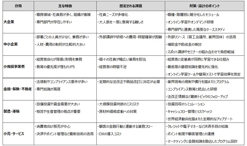 表5 企業規模・業種特性に応じた金融経済教育の設計例