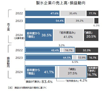 製氷業界」動向調査（2024年度）｜株式会社 帝国データバンク[TDB]