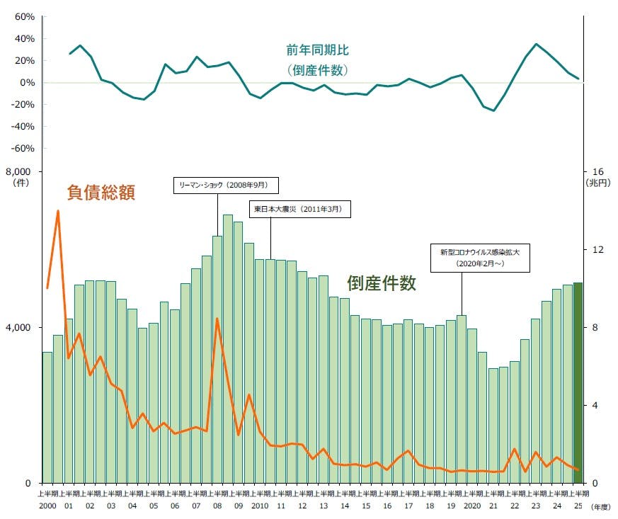 倒産集計 2025年度上半期（4月～9月）｜株式会社 帝国データバンク[TDB]