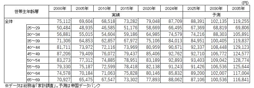 表２　世帯当たり支出額の推移：「食料」～世帯主年齢別～