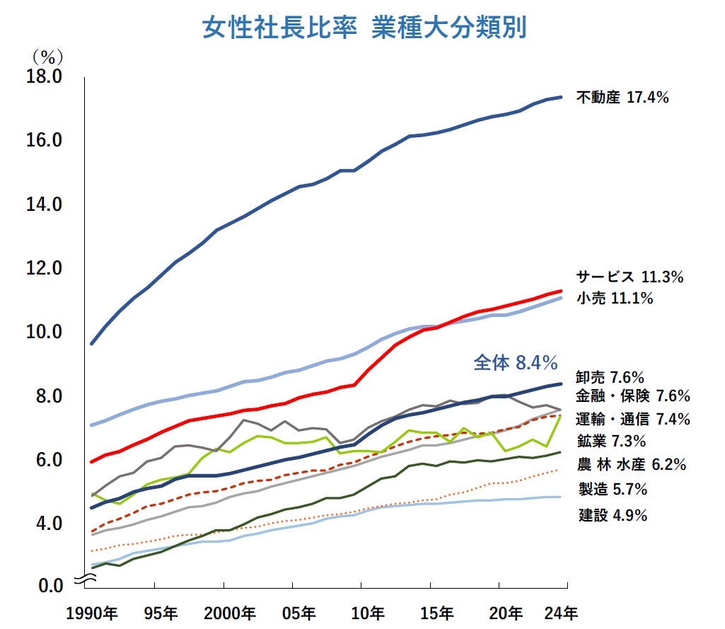 全国「女性社長」分析調査（2024年）｜株式会社 帝国データ