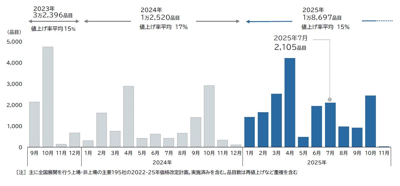 食品主要195社」価格改定動向調査 ― 2025年7月｜株式会社 帝国
