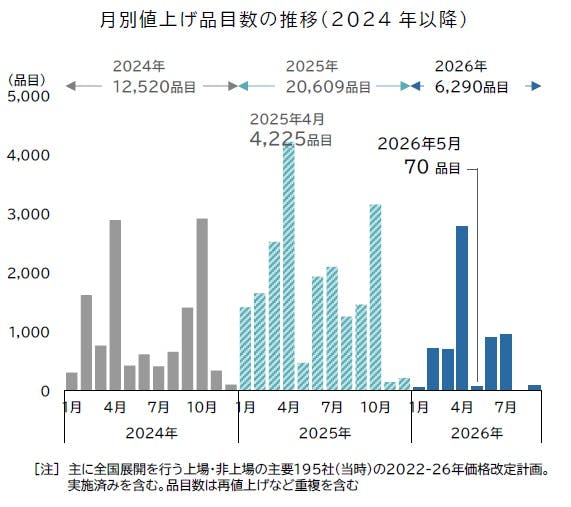 食品主要195社」価格改定動向調査 ― 2026年5月｜株式会社 帝国データ