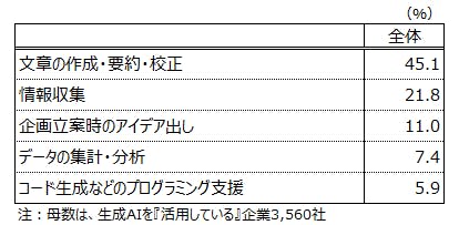 【表１　生成AIの主な活用業務】